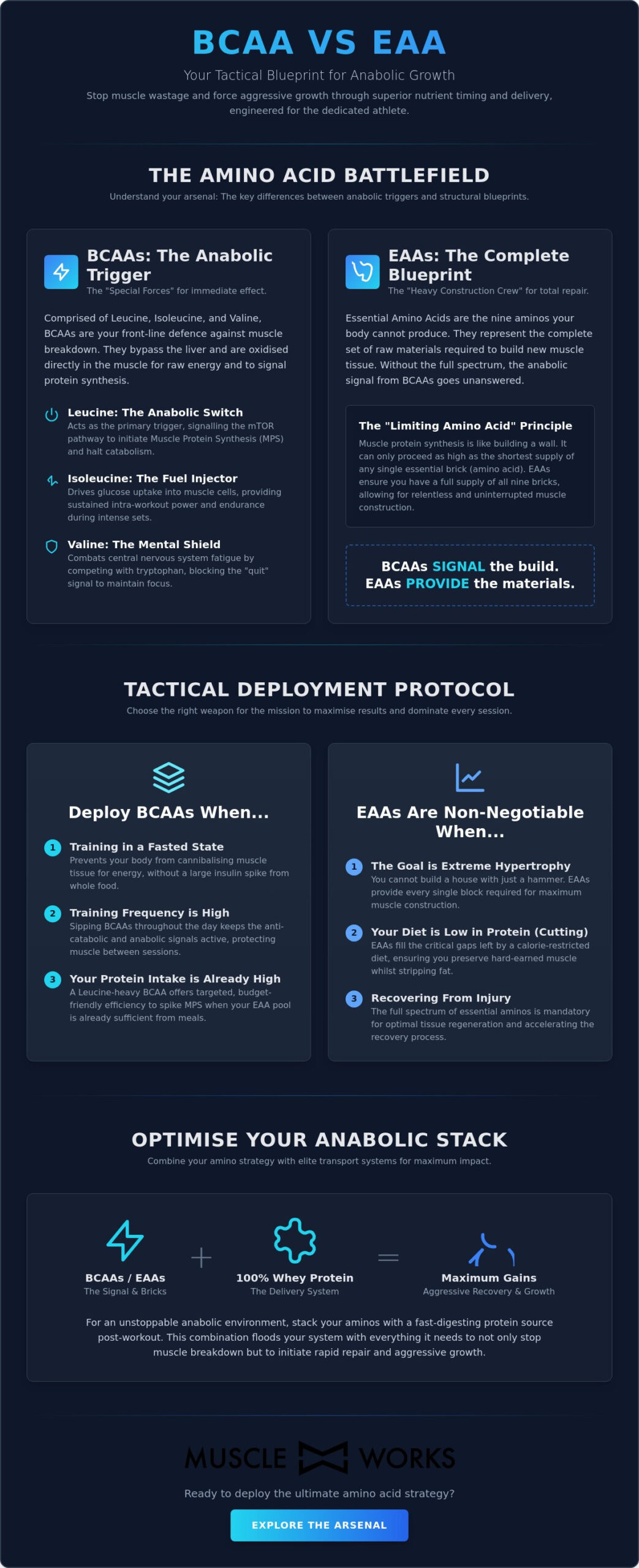 BCAA vs EAA South Africa: The Hardcore Tactical Guide for 2026