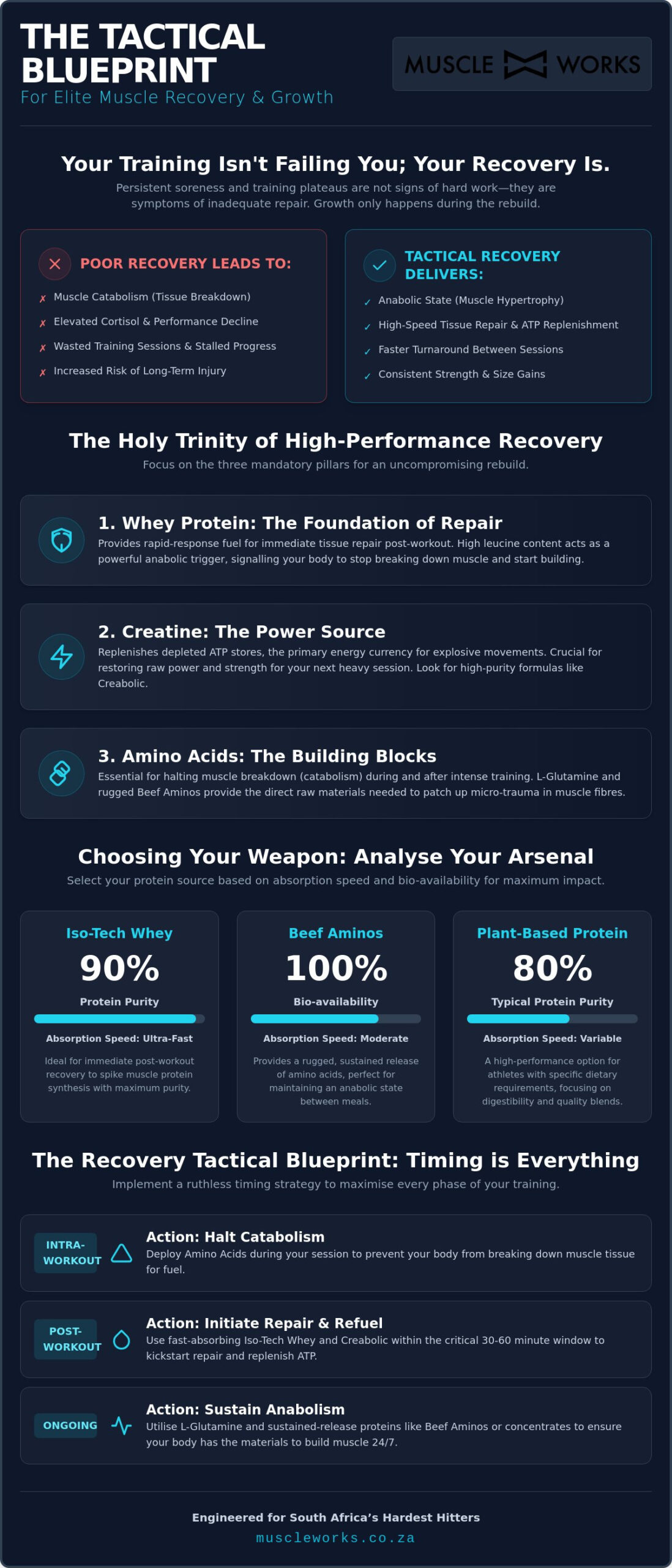 Best Supplements for Muscle Recovery South Africa: The Tactical Blueprint 2026