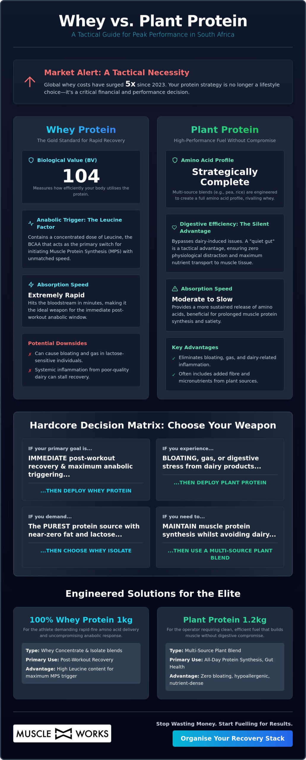 Plant Protein vs Whey Protein South Africa: The Hardcore Selection Guide 2026