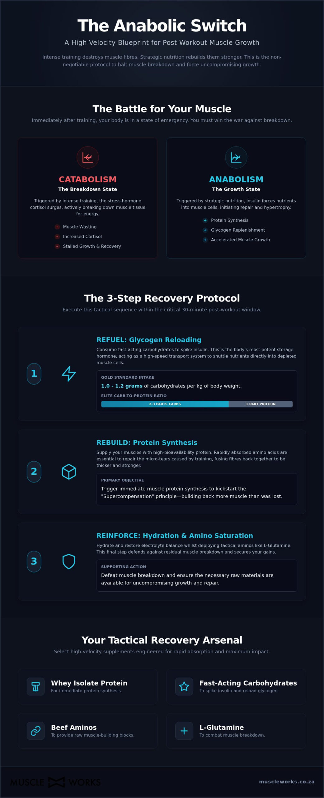 Post-Workout Nutrition for Recovery: The Tactical Blueprint for Elite Growth