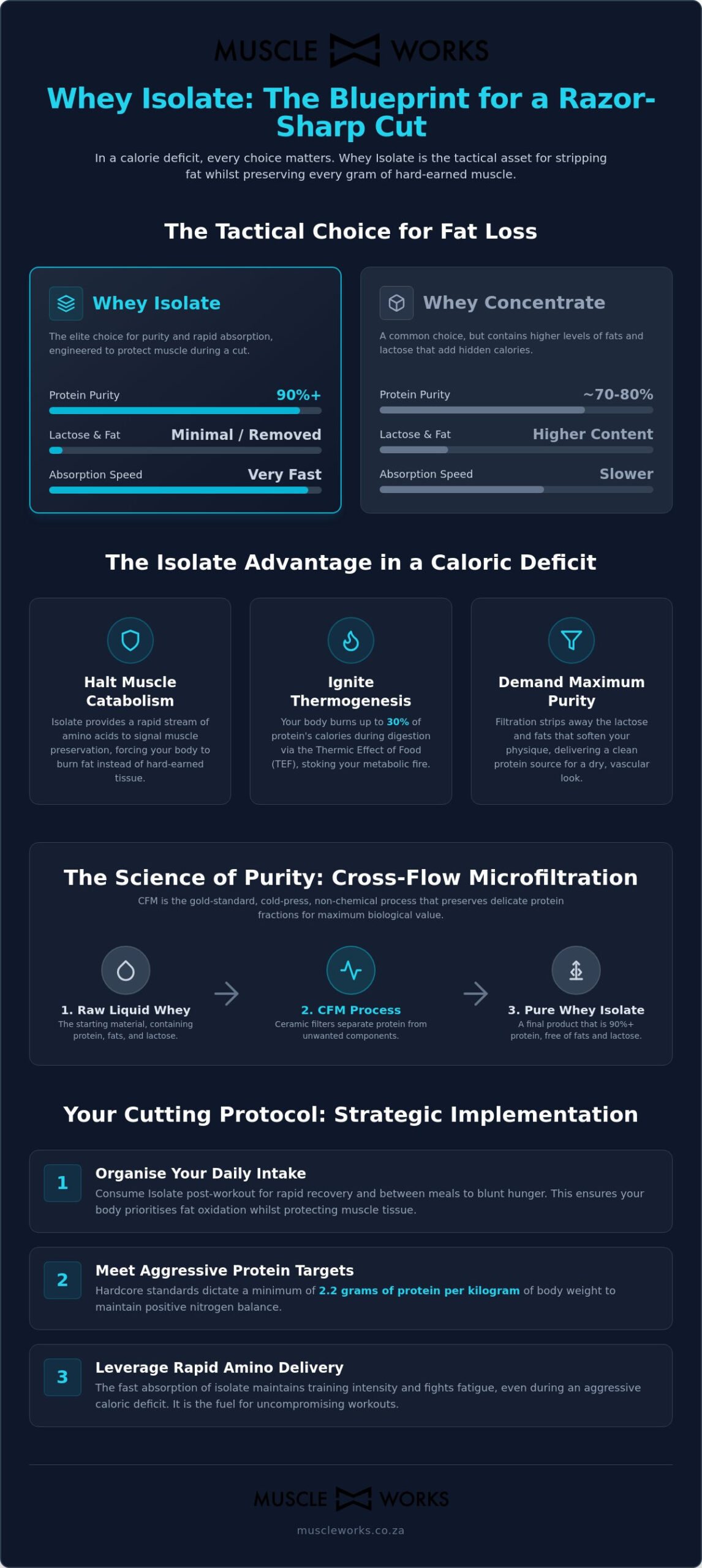 Whey Protein Isolate for Cutting: The Hardcore Blueprint for Muscle Preservation