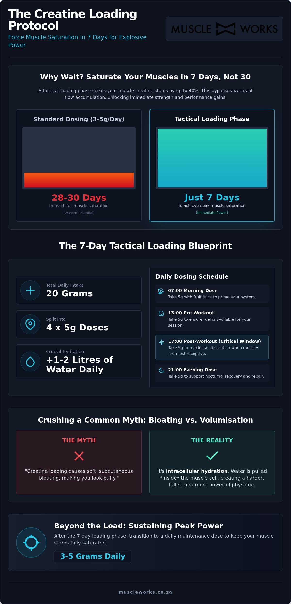 Creatine Loading Phase South Africa: The Hardcore Tactical Blueprint 2026