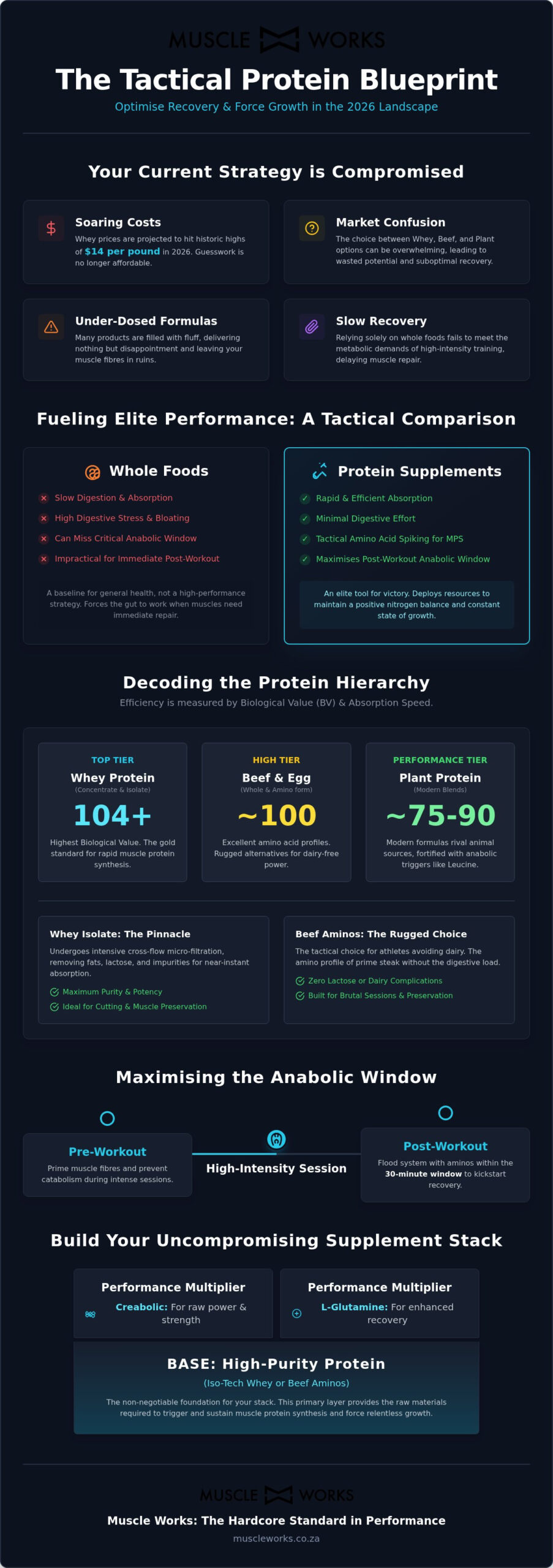 Protein Supplements: The Hardcore Blueprint for Elite Muscle Growth (2026)