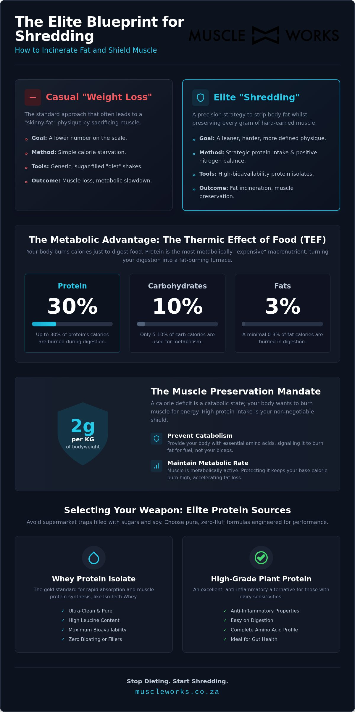 Best Protein Powder for Weight Loss South Africa: The Elite Shredding Blueprint