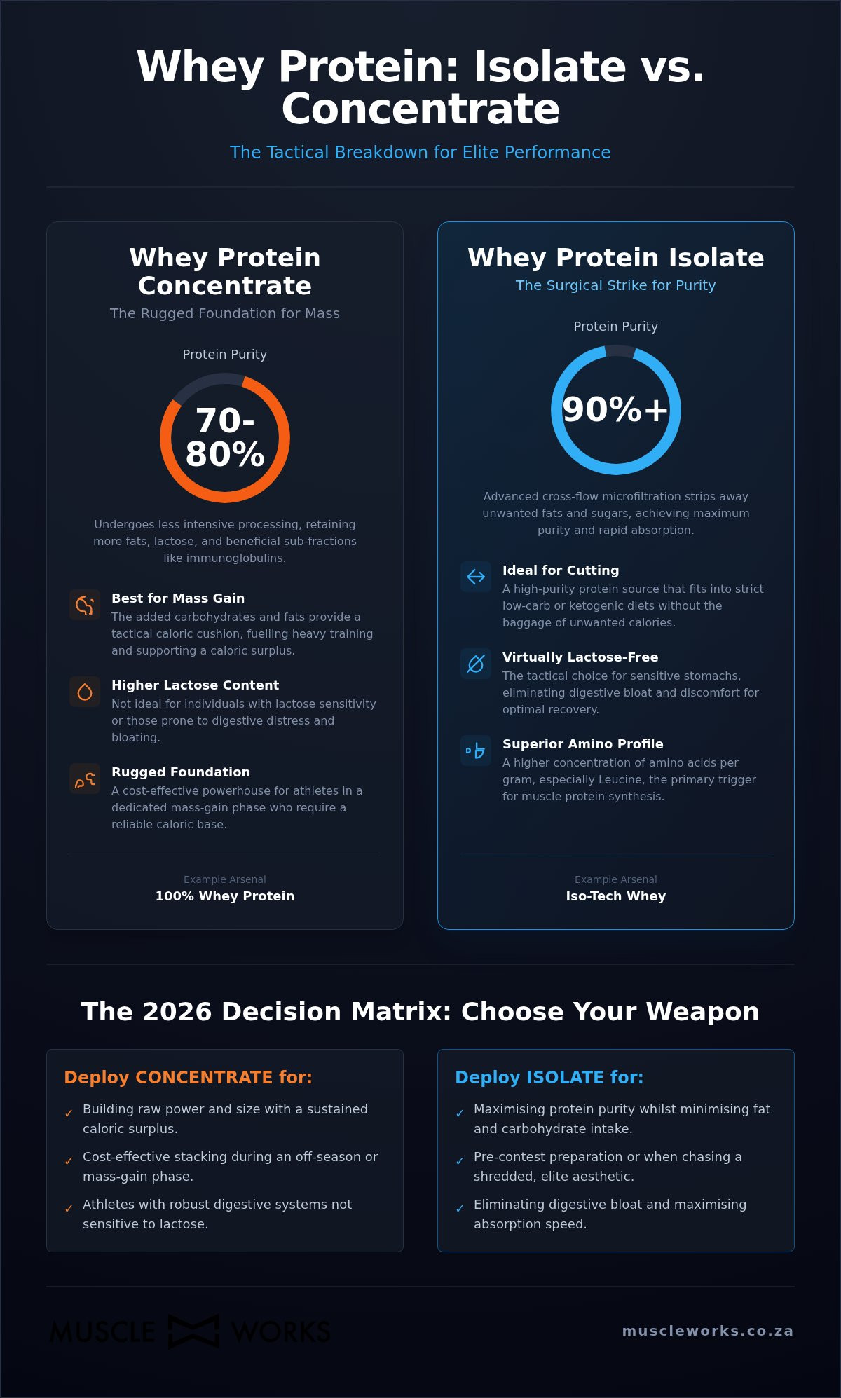 Whey Protein Isolate vs Concentrate South Africa: The 2026 Tactical Guide